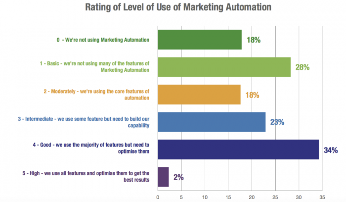 B2B Marketing - Double Down on Marketing Automation
