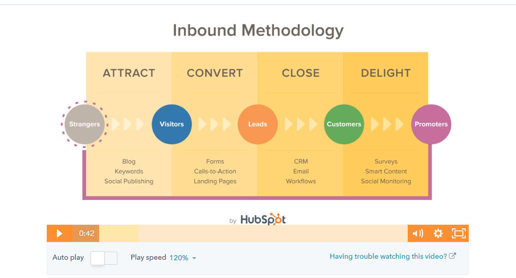 B2B Marketing - Inbound Methodology