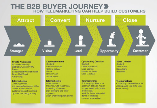 The B2B marketing buyer journey 
