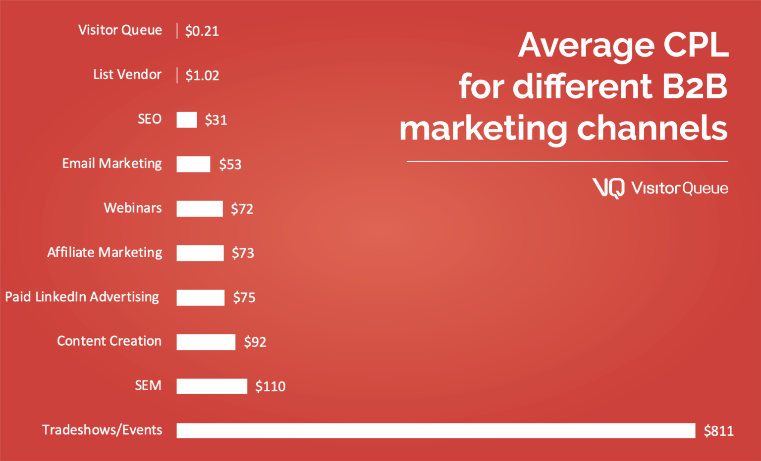 average-cost-per-lead-cpl-for-different-b2b-marketing-channels-in-2021