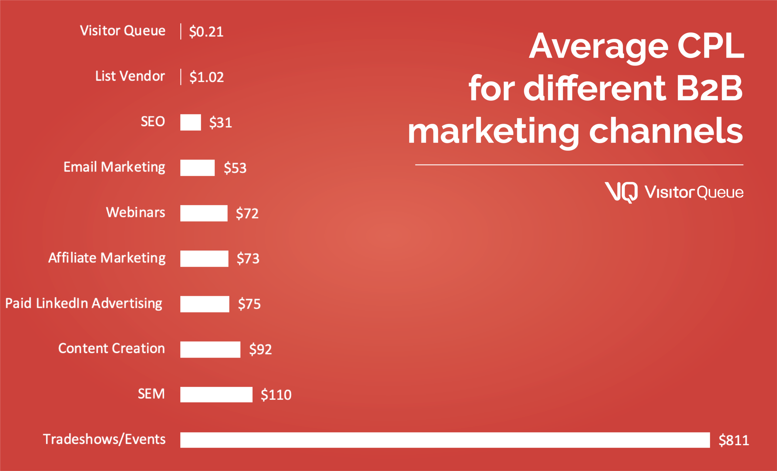 Average cost per lead (CPL) for different B2B marketing channels in 2021