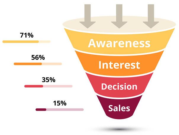 Sales Funnel - Best Sales Outsourcing Companies and Software 