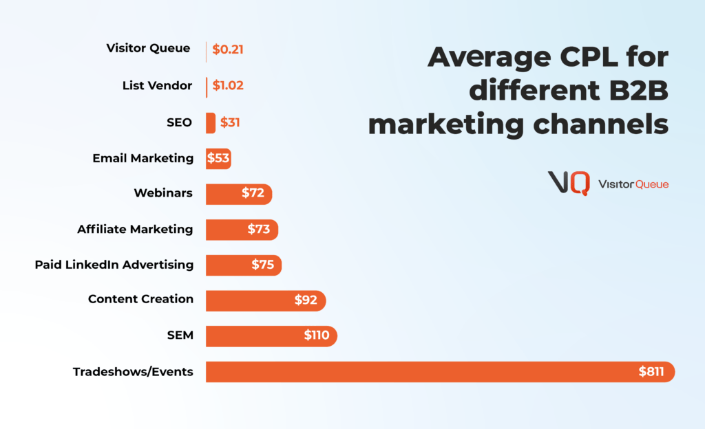 Average Cost Per Lead (CPL) for Different B2B Marketing Channels in 2022 - CPL Chart