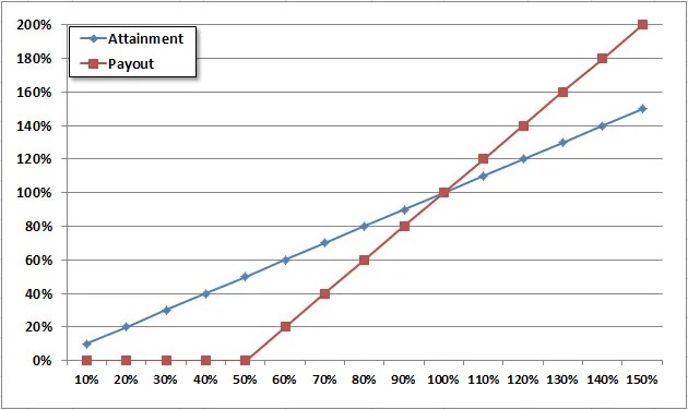 Sales Attainment vs Payout Graph